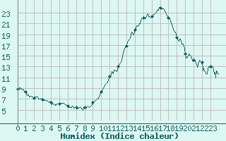 Courbe de l'humidex pour Dole-Tavaux (39)