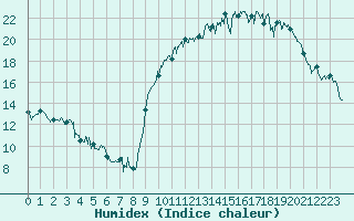 Courbe de l'humidex pour Poitiers (86)