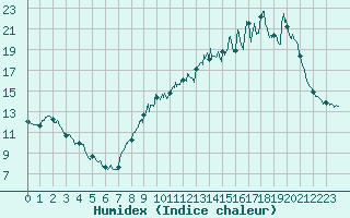 Courbe de l'humidex pour Mende - Chabrits (48)