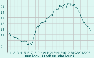 Courbe de l'humidex pour Toussus-le-Noble (78)