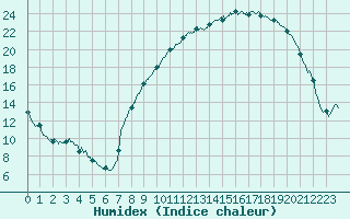 Courbe de l'humidex pour Nevers (58)