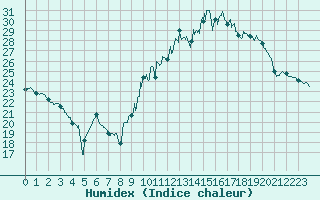 Courbe de l'humidex pour Saint-Nazaire (44)