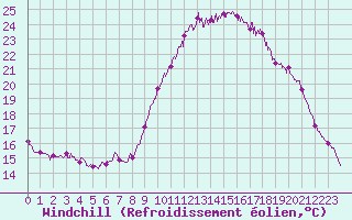 Courbe du refroidissement olien pour Brest (29)