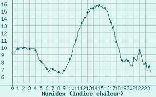 Courbe de l'humidex pour Niort (79)