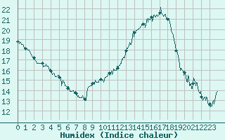 Courbe de l'humidex pour Mcon (71)