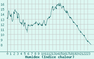 Courbe de l'humidex pour Villacoublay (78)