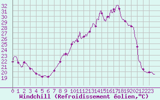 Courbe du refroidissement olien pour Strasbourg (67)