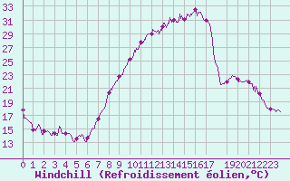 Courbe du refroidissement olien pour Ble / Mulhouse (68)