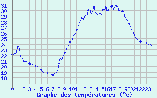 Courbe de tempratures pour Nmes - Courbessac (30)