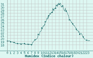 Courbe de l'humidex pour Albi (81)