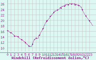 Courbe du refroidissement olien pour Dax (40)