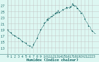 Courbe de l'humidex pour Lorient (56)