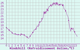 Courbe du refroidissement olien pour Blois (41)