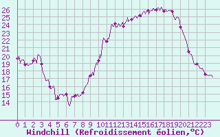 Courbe du refroidissement olien pour Roanne (42)