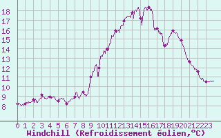 Courbe du refroidissement olien pour Ile de Groix (56)