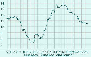 Courbe de l'humidex pour Mont-Saint-Vincent (71)