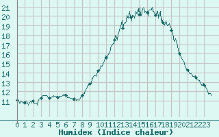 Courbe de l'humidex pour Mende - Chabrits (48)