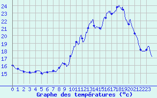 Courbe de tempratures pour Mcon (71)