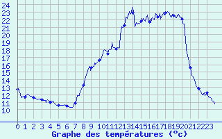 Courbe de tempratures pour Auberive (52)