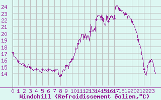 Courbe du refroidissement olien pour Blois (41)