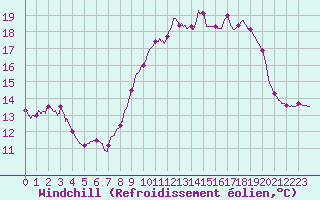 Courbe du refroidissement olien pour Chteau-Chinon (58)