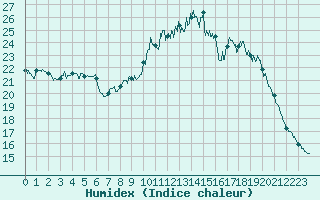 Courbe de l'humidex pour Aix-en-Provence (13)