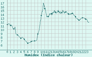 Courbe de l'humidex pour Dieppe (76)