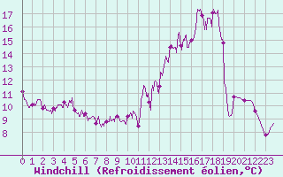 Courbe du refroidissement olien pour Achres (78)