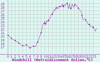 Courbe du refroidissement olien pour Nancy - Ochey (54)