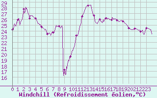 Courbe du refroidissement olien pour Calvi (2B)