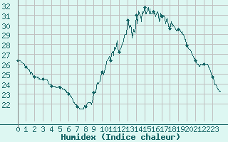 Courbe de l'humidex pour Rochefort Saint-Agnant (17)