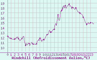Courbe du refroidissement olien pour Lille (59)