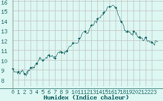 Courbe de l'humidex pour Ambrieu (01)