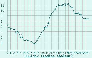 Courbe de l'humidex pour Caen (14)