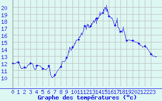 Courbe de tempratures pour Le Puy - Loudes (43)