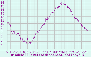 Courbe du refroidissement olien pour Belfort-Dorans (90)