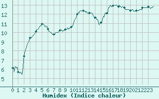 Courbe de l'humidex pour Angers-Marc (49)