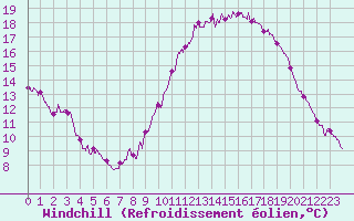 Courbe du refroidissement olien pour Dole-Tavaux (39)