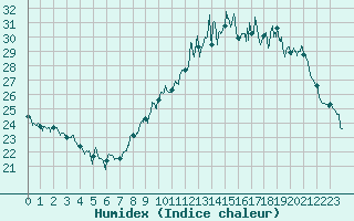 Courbe de l'humidex pour Chlons-en-Champagne (51)