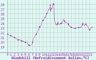 Courbe du refroidissement olien pour Leucate (11)