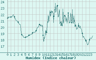 Courbe de l'humidex pour Langres (52) 