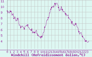 Courbe du refroidissement olien pour Ile de Batz (29)