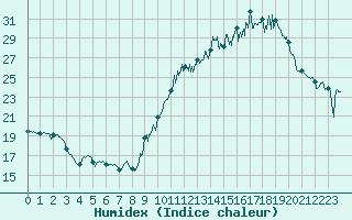 Courbe de l'humidex pour Mauroux (32)