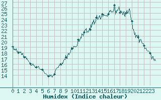 Courbe de l'humidex pour Chambry / Aix-Les-Bains (73)