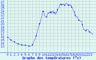 Courbe de tempratures pour Cannes (06)