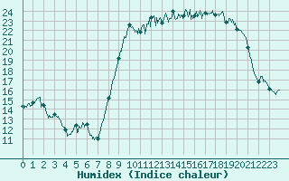 Courbe de l'humidex pour Calais / Marck (62)