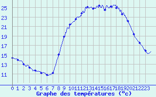 Courbe de tempratures pour Aix-en-Provence (13)