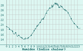 Courbe de l'humidex pour Montlimar (26)