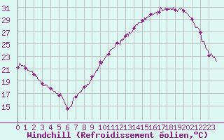 Courbe du refroidissement olien pour Trappes (78)
