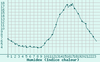 Courbe de l'humidex pour Auxerre-Perrigny (89)